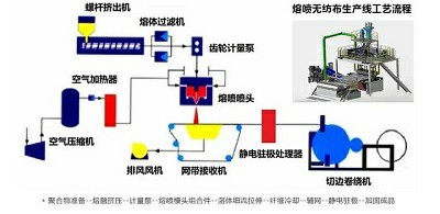 熔喷布工艺